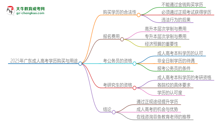 2025年广东成人高考学历能花钱买到吗？思维导图