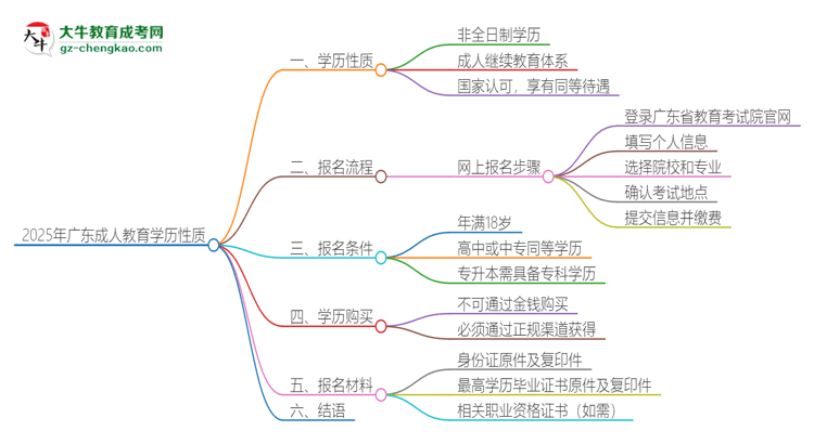 2025年广东成人教育的学历是全日制的吗？思维导图