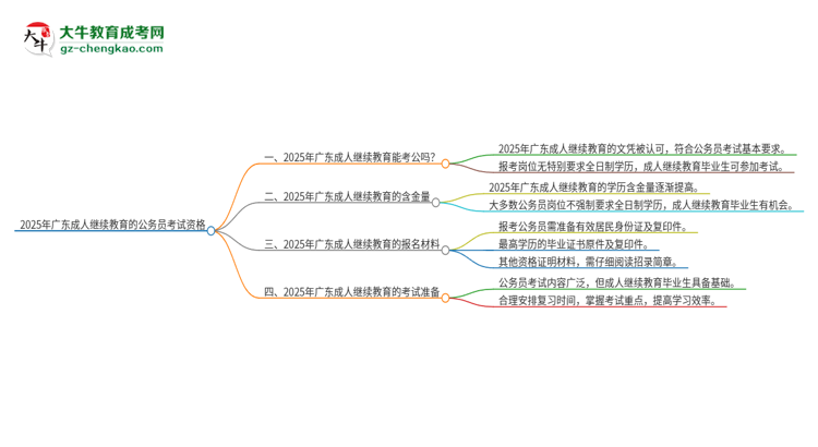 2025年广东成人继续教育的文凭可以考公吗？思维导图