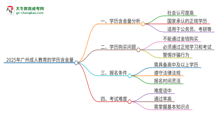 2025年广州成人教育的学历是有含金量的吗？思维导图