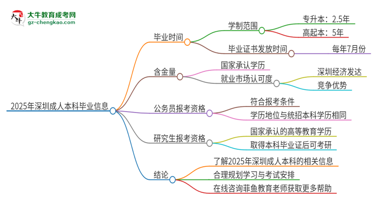 【图文】2025年深圳成人本科多久能拿证？