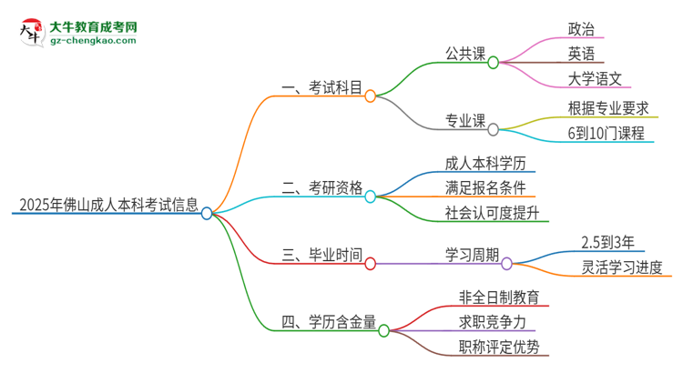 【答疑】2025年佛山成人本科考试要考几科？