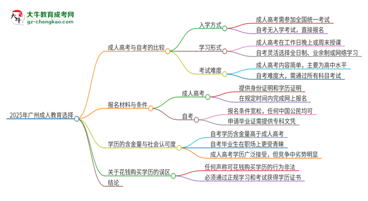 2025年广州读成人教育好还是自考好？思维导图