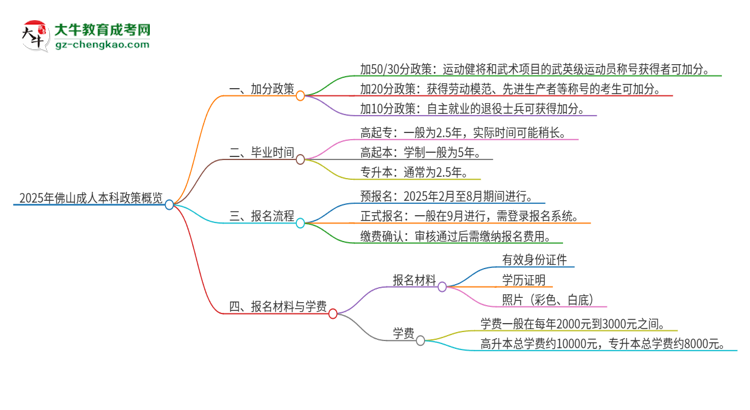 【图文】2025年佛山成人本科有什么政策能加分？