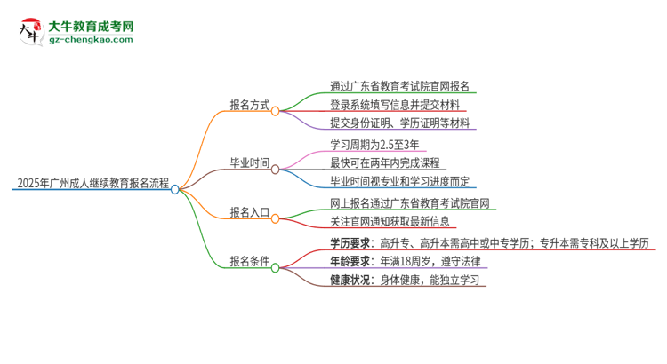 2025年广州成人继续教育怎么报名？报名流程是？思维导图