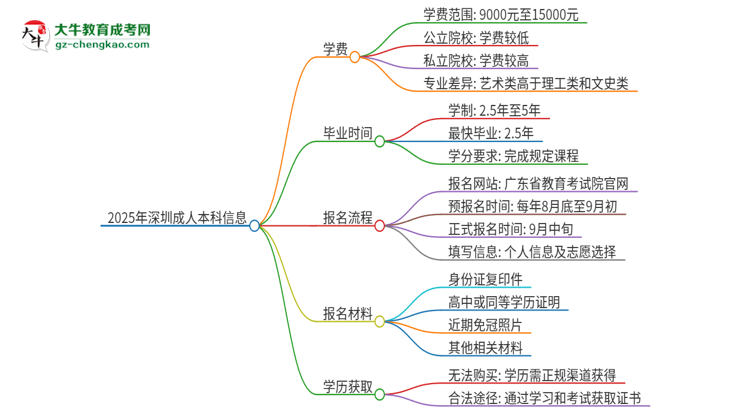 【揭秘】2025年深圳成人本科学费要多少？