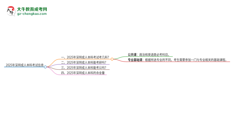 【答疑】2025年深圳成人本科考试要考几科？