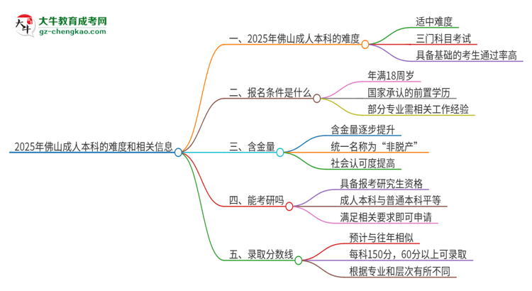 【科普】2025年佛山成人本科的难度怎么样？