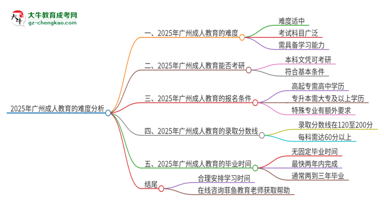 2025年广州成人教育的难度怎么样？思维导图