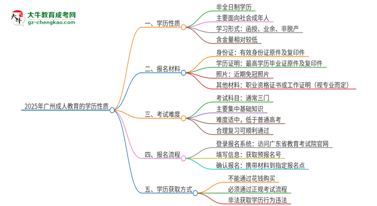 2025年广州成人教育的学历是全日制的吗？思维导图