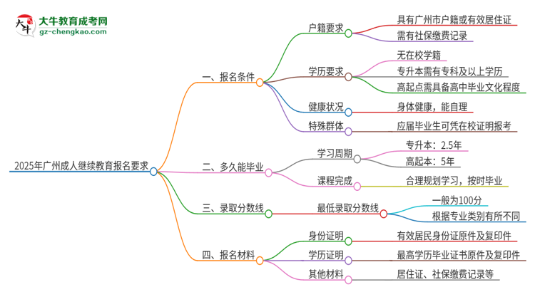 2025年广州的成人继续教育报名要求是什么？思维导图