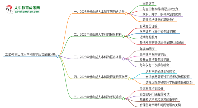 【图文】2025年佛山成人本科的学历是有含金量的吗？