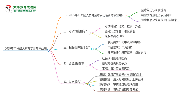 2025年广州成人教育学历能考事业编吗？思维导图