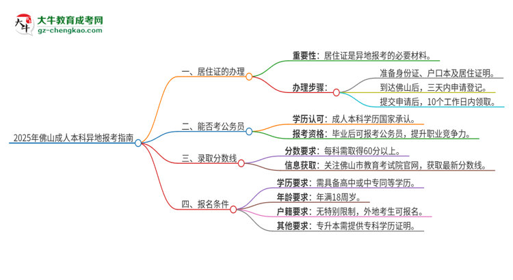 【科普】2025年佛山成人本科异地报考怎么办理居住证？