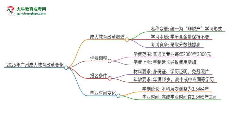 2025年广州成人教育改革有哪些变化？思维导图