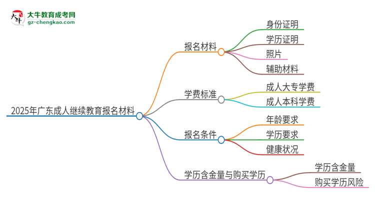 2025年广东报名成人继续教育需要什么材料？思维导图