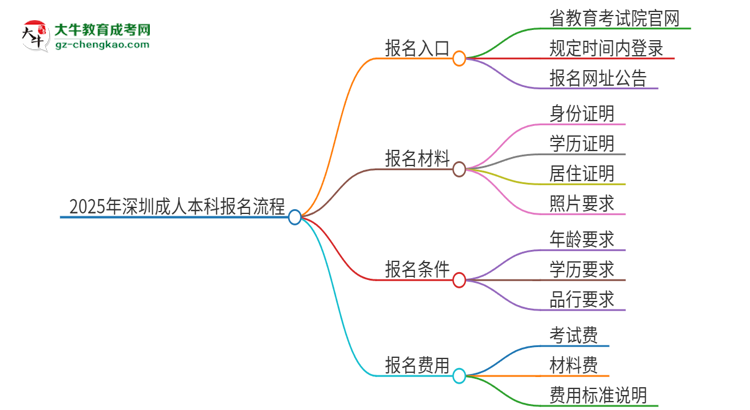 2025年深圳成人本科怎么报名？报名流程是？思维导图