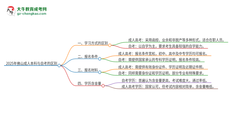 【图解】2025年佛山成人本科和自考有什么区别？