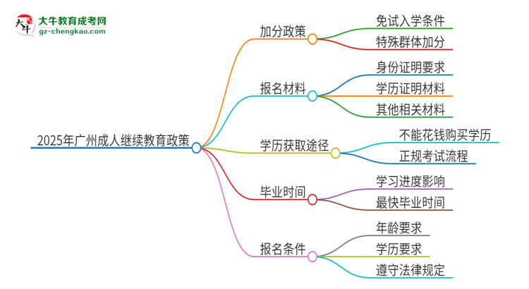 2025年广州成人继续教育有什么政策能加分？思维导图