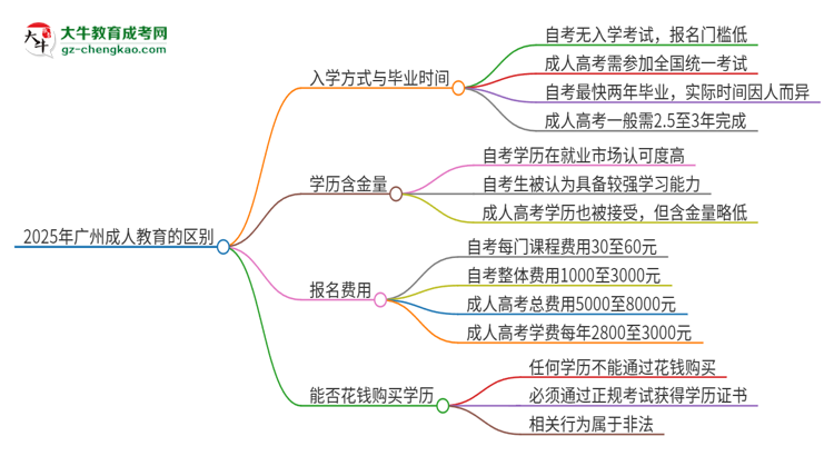 2025年广州成人教育和自考有什么区别？思维导图