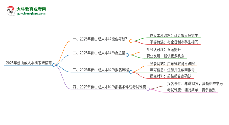 【图文】2025年佛山成人本科学历能考研吗？