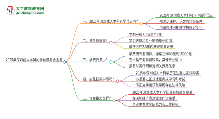 【图文】2025年深圳成人本科有学位吗？
