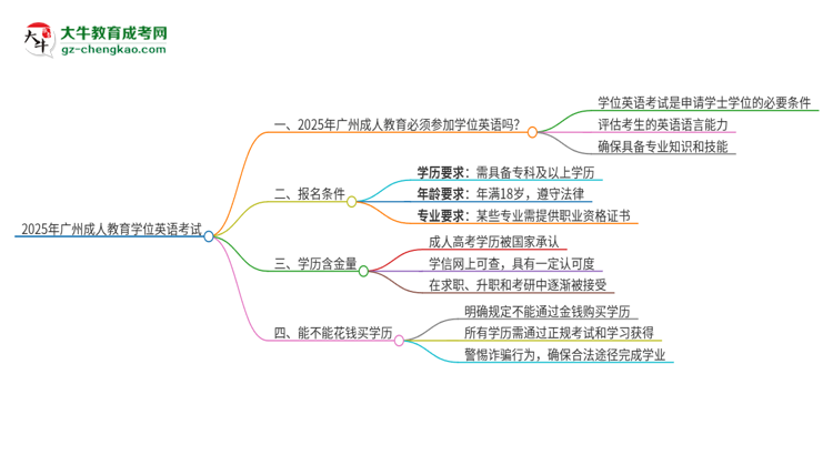 2025年广州成人教育必须考学位英语吗？思维导图