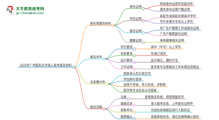 2025年广州医科大学成人高考报名需要的材料是什么