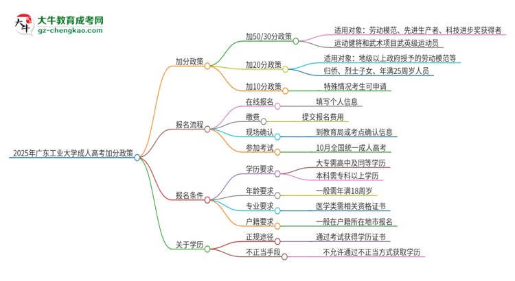 2025年广东工业大学成人高考能加分吗？加分条件是什么？思维导图