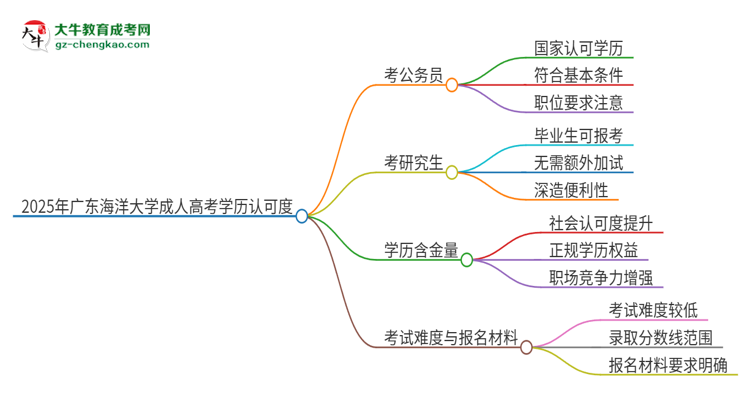 2025年广东海洋大学成人高考学历可以考公吗？