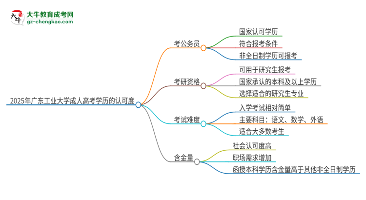 2025年广东工业大学成人高考学历可以考公吗？思维导图