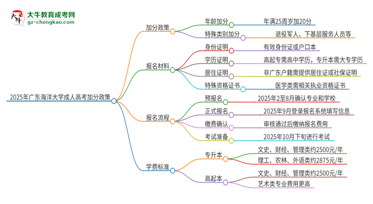 2025年广东海洋大学成人高考能加分吗？加分条件是什么？