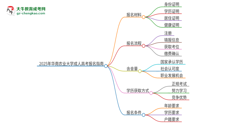 2025年华南农业大学成人高考报名需要的材料是什么思维导图