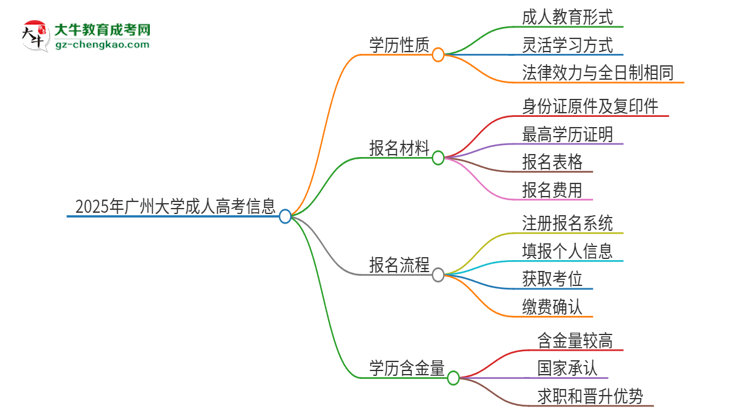 2025年广州大学成人高考的是全日制的吗？