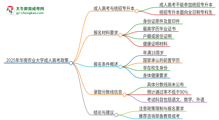 2025年华南农业大学考完成人高考还能参加统招专升本吗？思维导图