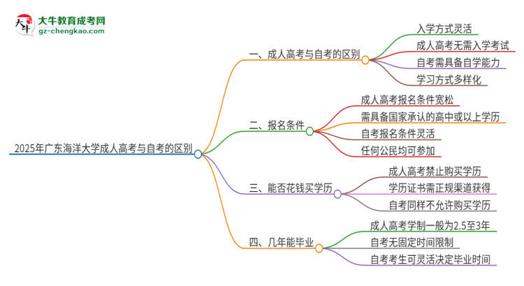 2025年广东海洋大学成人高考和自考有什么不一样