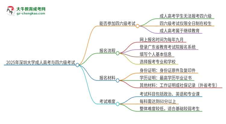 2025年深圳大学读成人高考能考四六级吗？
