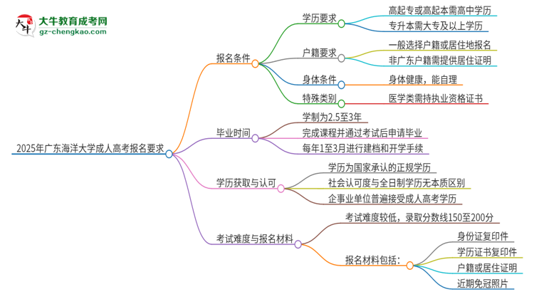 2025年广东海洋大学的成人高考报名要求有哪些限制？