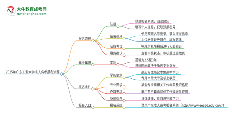 2025年广东工业大学成人高考报名流程是什么？思维导图