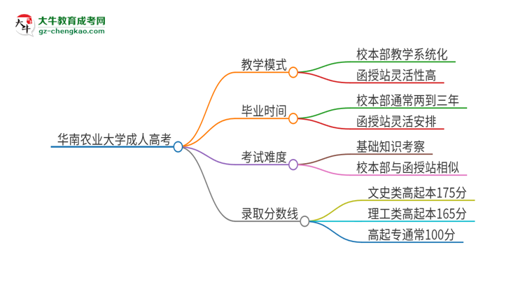 2025年华南农业大学成人高考校本部和函授站哪个好一点？思维导图