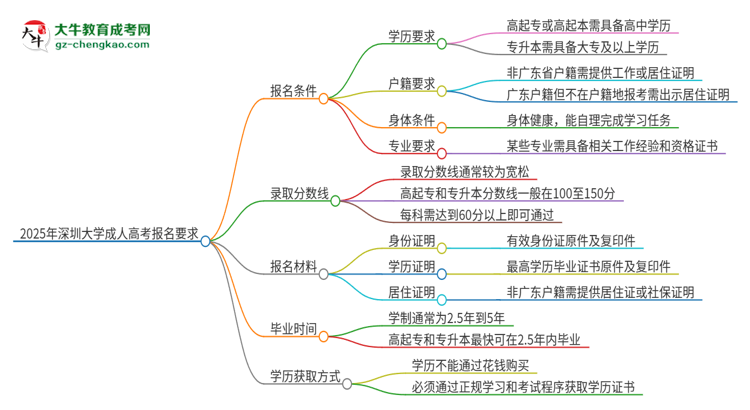 2025年深圳大学的成人高考报名要求有哪些限制？