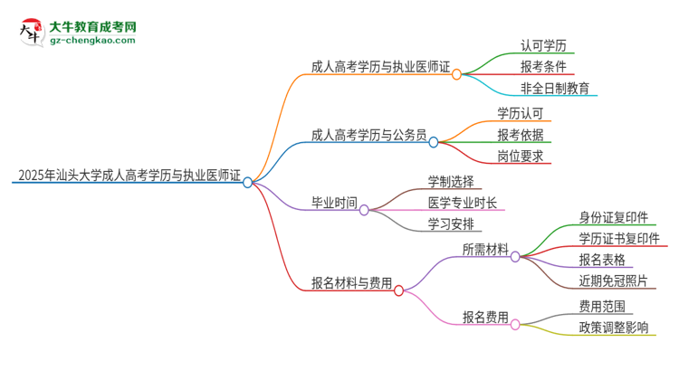 2025年汕头大学的成人高考学历能报考执业医师证吗？