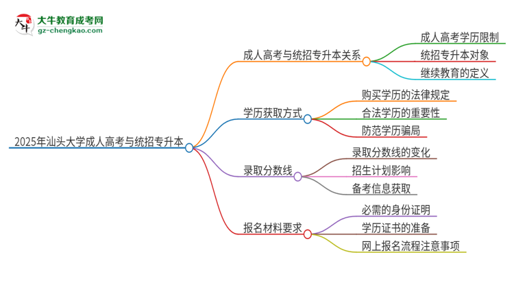 2025年汕头大学考完成人高考还能参加统招专升本吗？
