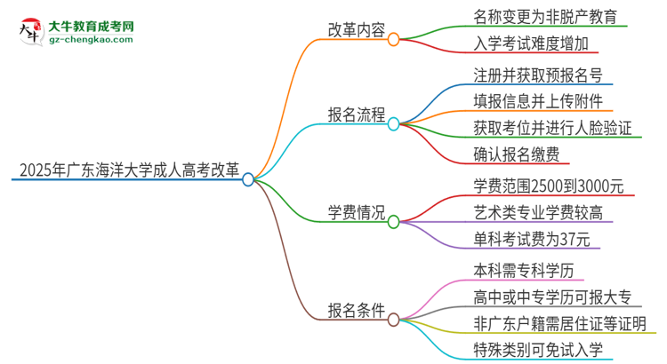 2025年广东海洋大学成人高考改革了哪些内容？