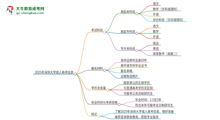 2025年深圳大学成人高考入学考试考几科？