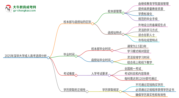 2025年深圳大学成人高考校本部和函授站哪个好一点？