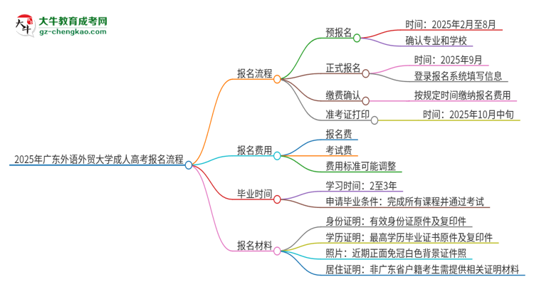 2025年广东外语外贸大学成人高考报名流程是什么？
