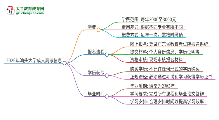 2025年汕头大学成人高考一年学费要多少？思维导图
