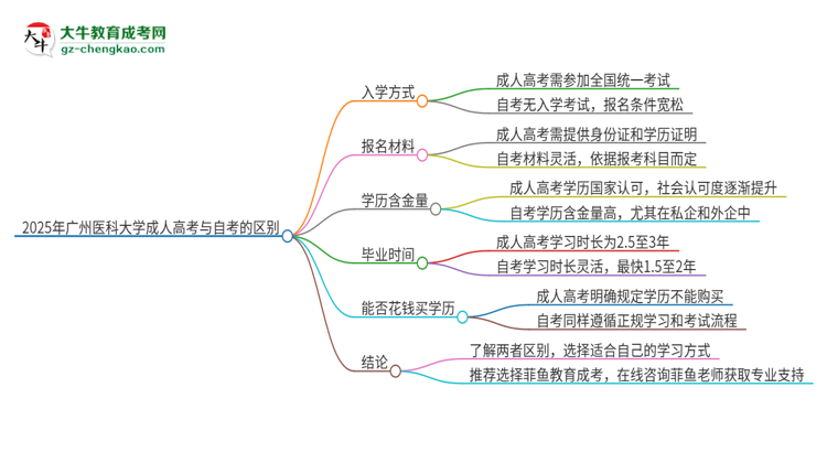 2025年广州医科大学成人高考和自考有什么不一样