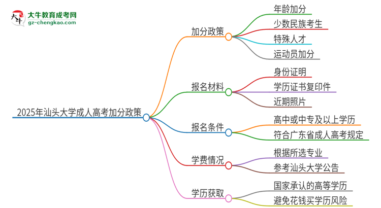 2025年汕头大学成人高考能加分吗？加分条件是什么？
